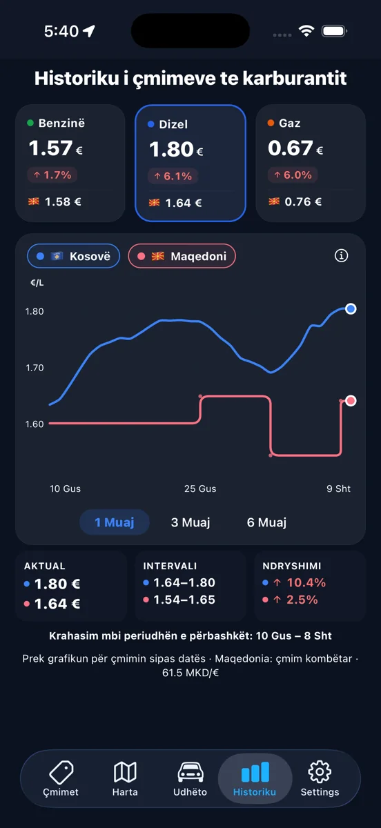NaftaSot price history screen: the national average for petrol, diesel and gas, charted over a month against North Macedonia.